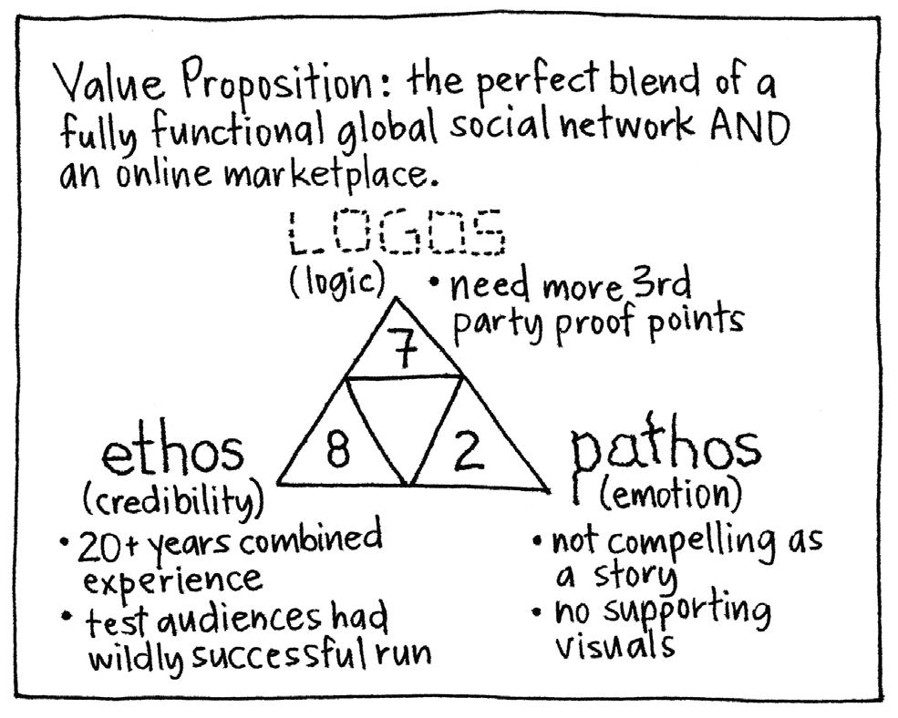 ethos pathos logos definitions