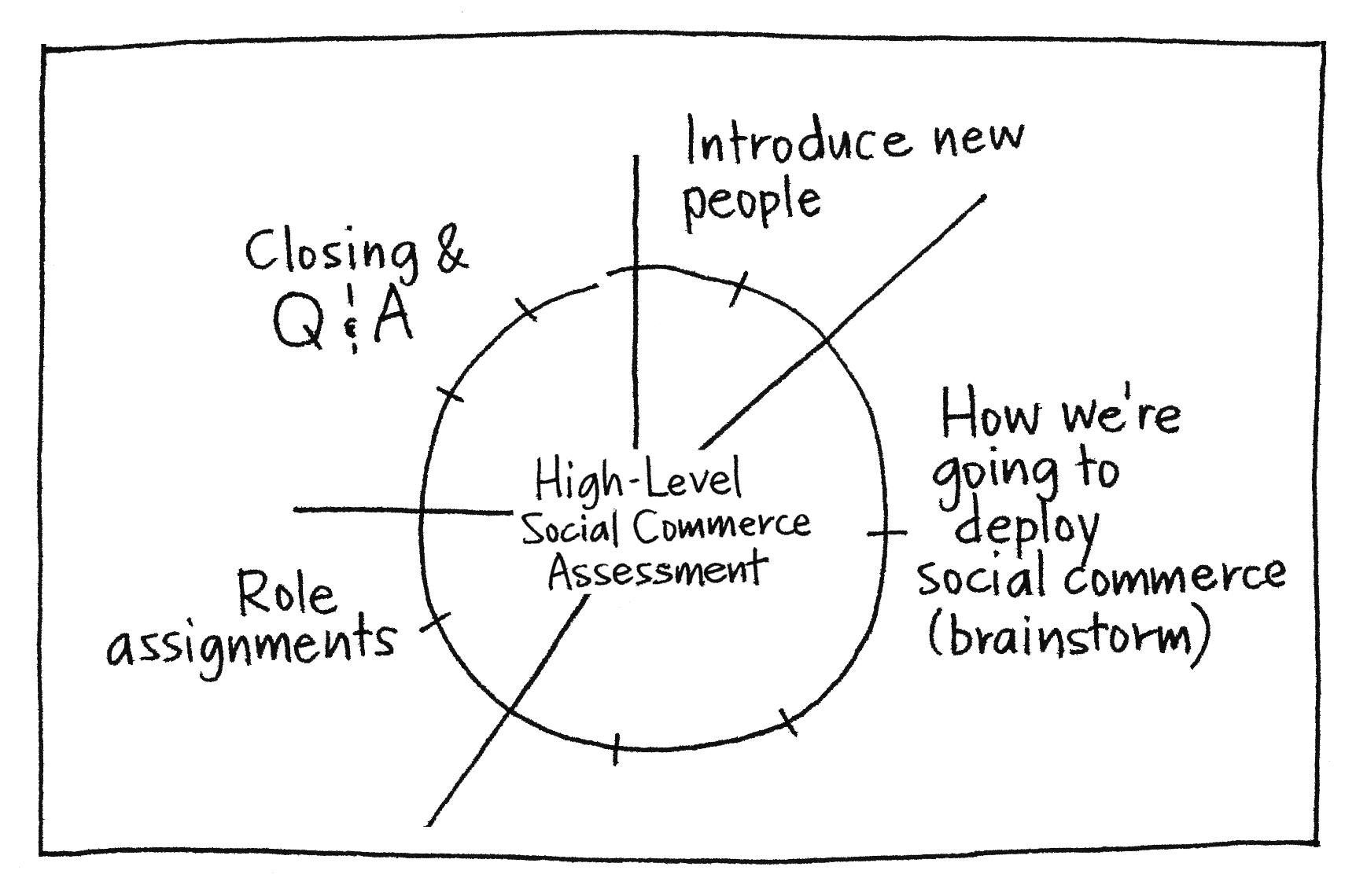 Agenda Chart