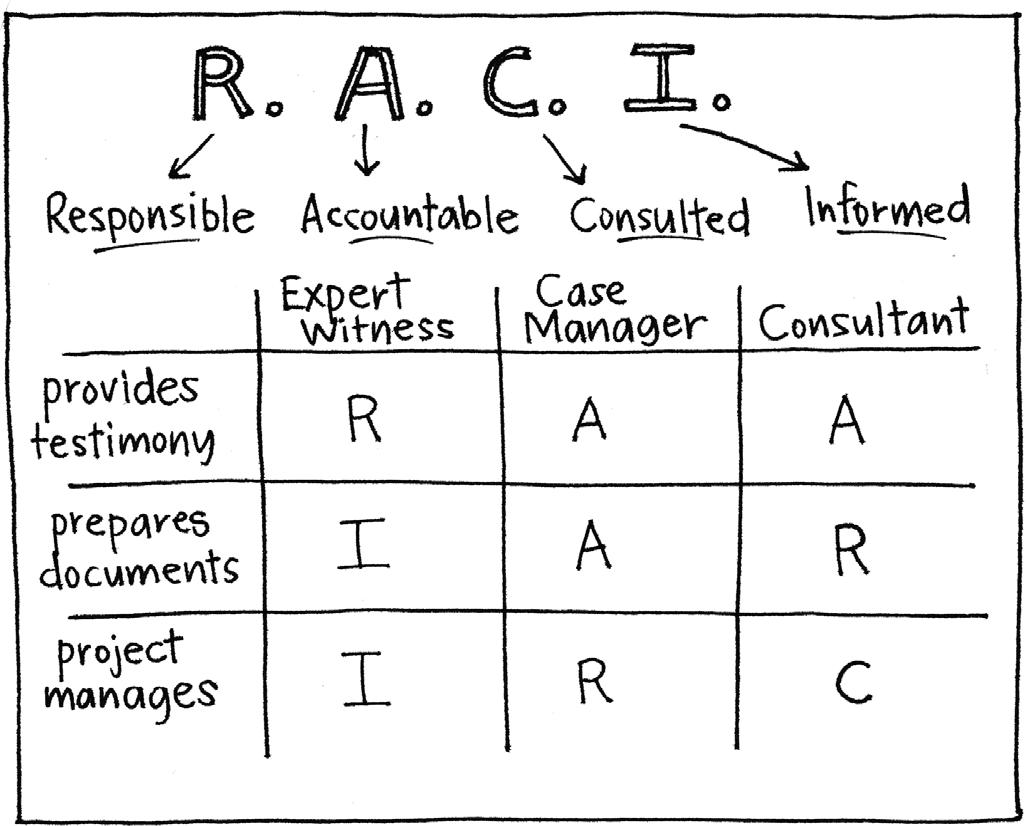 Raci Chart Definition