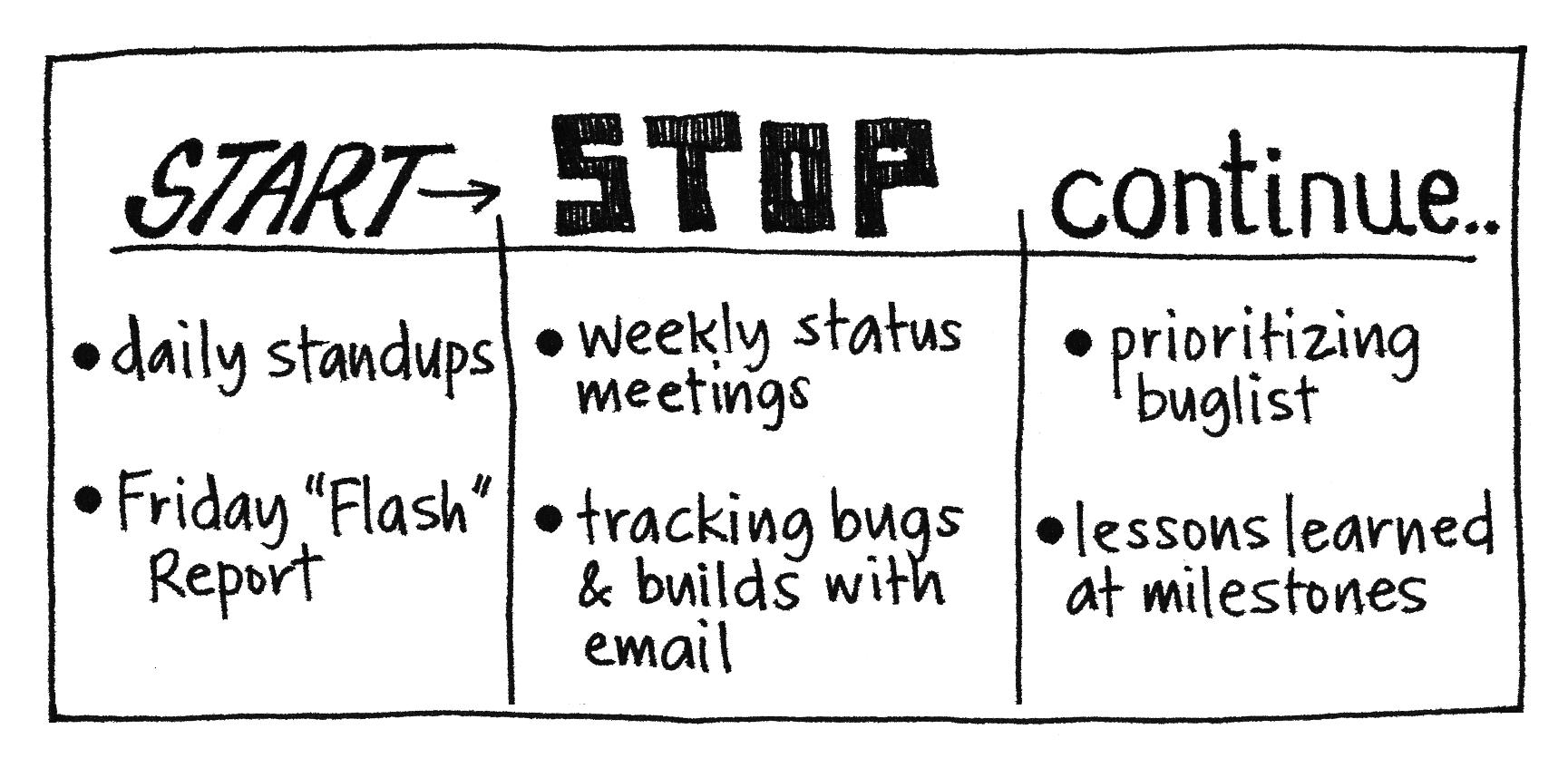 Start Stop Continue Gamestorming